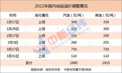 国内油价将迎今年首次下调！95号汽油