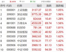 果然暴涨！飙上热搜！