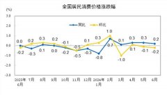 2024年6月份居民消费价格同比上涨0.