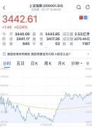 A股上演"V"型反转,千亿巨头却闪崩