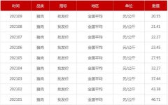 猪肉价格腰斩！双节临近或提振市场