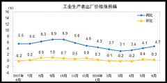 统计局:6月PPI同比4.7% 上半年PPI比去
