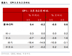 中国3月CPI、PP皆超预期,未来通胀怎