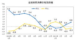 中国4月CPI同比涨0.9%,PPI涨幅扩大至