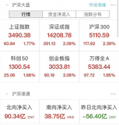 A股沸腾了!创业板大涨3%,外资狂买