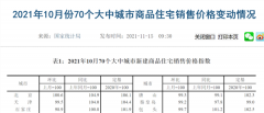 楼市降温!10月全国房价持续下降 海
