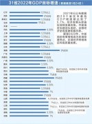 “4万亿”省份扩容!29省份亮出经济