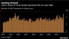 跻身全球货币前四!人民币12月在国际