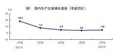 国家统计局:一季度GDP同比增长4.8%