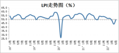 5月物流业景气指数升至49.3%:物流运