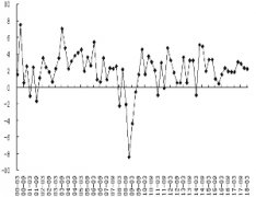 工研金融观察:全球经济稳中放缓 汇